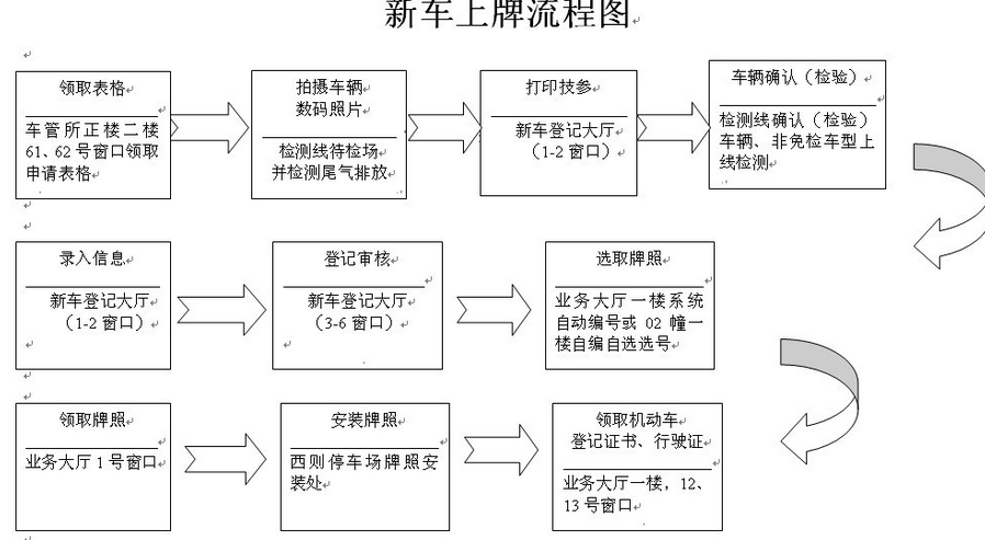 2017深圳新车摇号选号上牌流程
