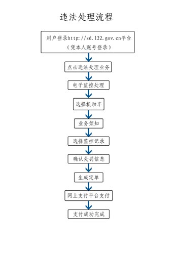 二,交通违章罚款缴纳处理流程1.