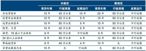 广东2017汽车报废补贴有多少
