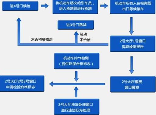 --> 汽车年检需要本人去吗?汽车年检不需要本人去,只需要申请然将代办证明及年检车相关资料交给代办人员即可。汽车年检需要什么材料?代办人员需携带行驶证、保险单、车主身份证、代办人员身份证等。摇号网将为大家详细介绍汽车年检材料。