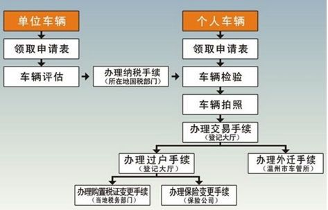 车辆外迁