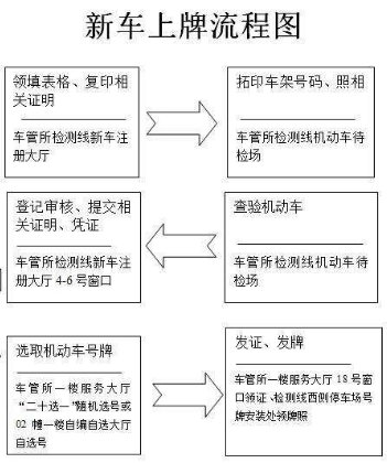 新车上牌操作流程指南
