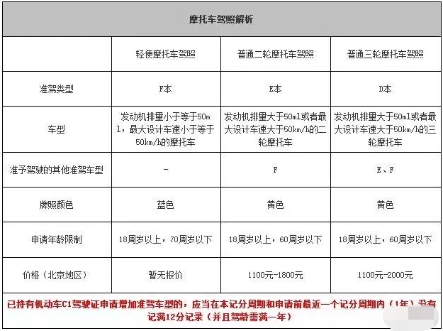 如何考取摩托车驾驶证?所需条件